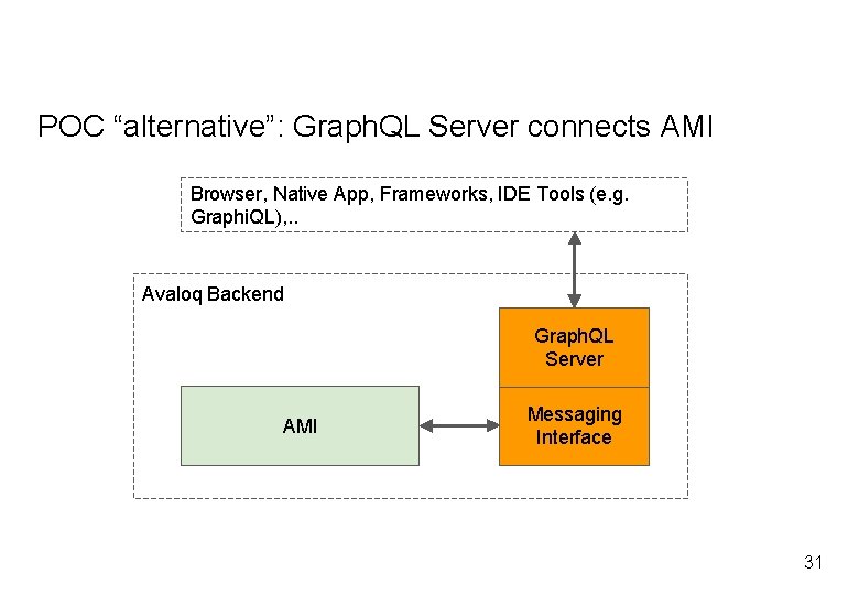 POC “alternative”: Graph. QL Server connects AMI Browser, Native App, Frameworks, IDE Tools (e.