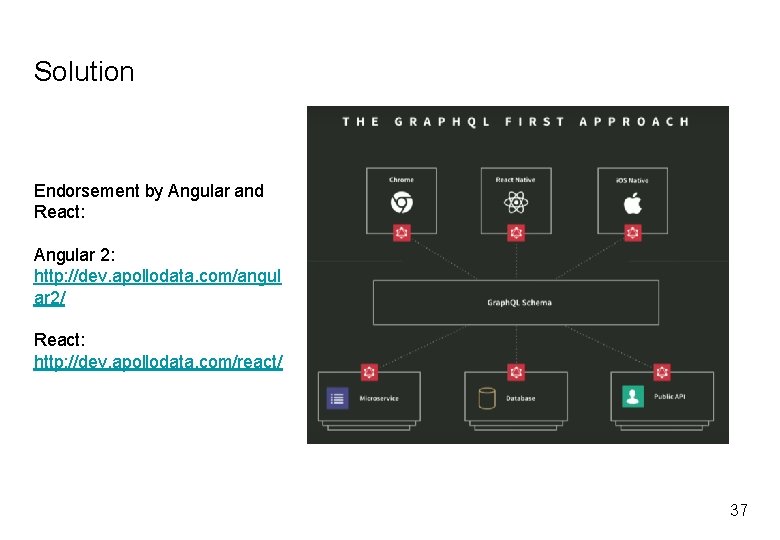 Solution Endorsement by Angular and React: Angular 2: http: //dev. apollodata. com/angul ar 2/