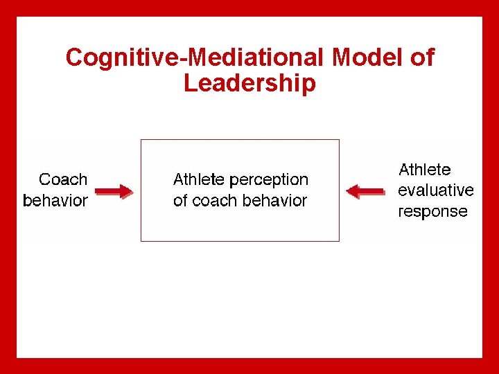 Cognitive-Mediational Model of Leadership Cognitive-Mediational Model of Leadership