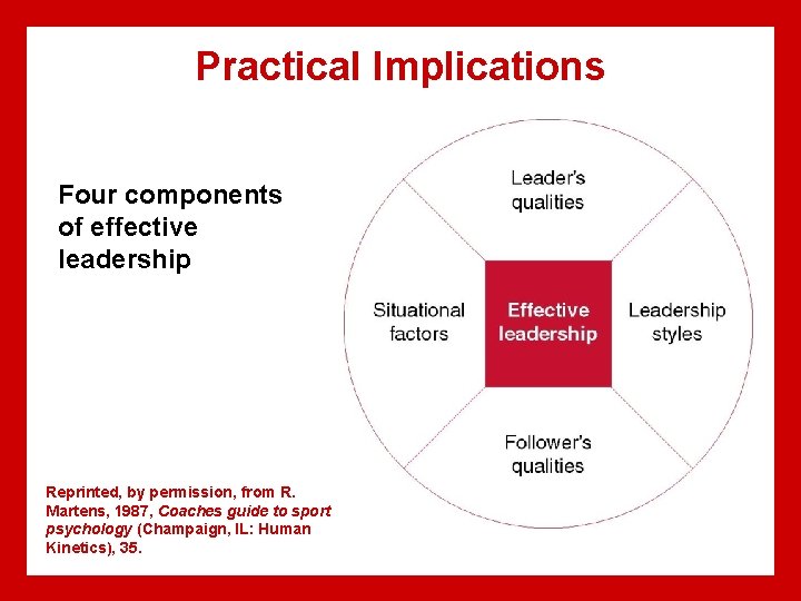 Practical Implications Four components of effective leadership Reprinted, by permission, from R. Martens, 1987, Practical Implications Four components of effective leadership Reprinted, by permission, from R. Martens, 1987,