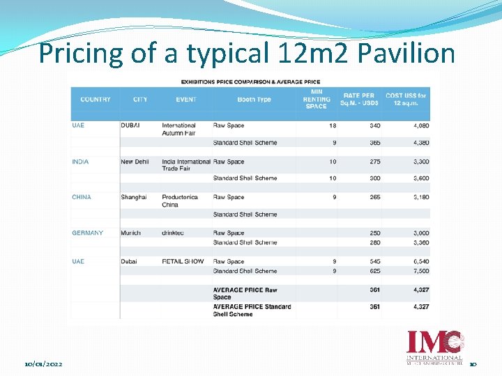 Pricing of a typical 12 m 2 Pavilion 10/01/2022 10 