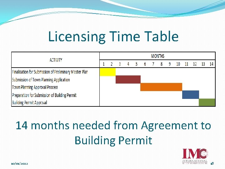 Licensing Time Table 14 months needed from Agreement to Building Permit 10/01/2022 18 