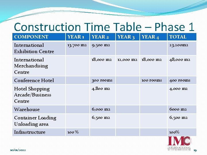 Construction Time Table – Phase 1 COMPONENT YEAR 1 YEAR 2 International Exhibition Centre