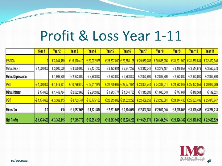 Profit & Loss Year 1 -11 10/01/2022 46 