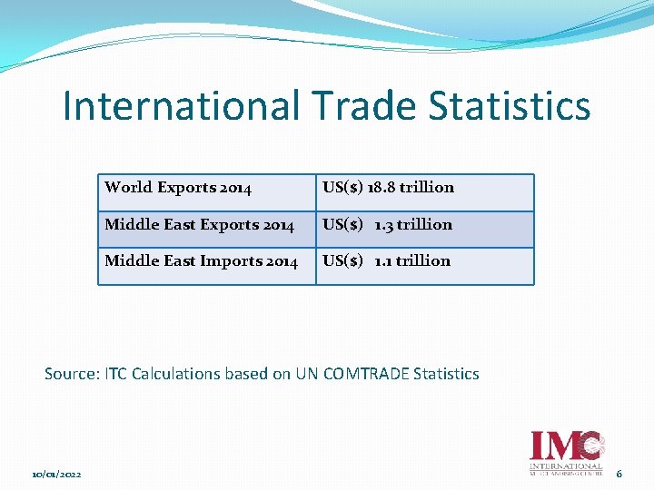 International Trade Statistics World Exports 2014 US($) 18. 8 trillion Middle East Exports 2014