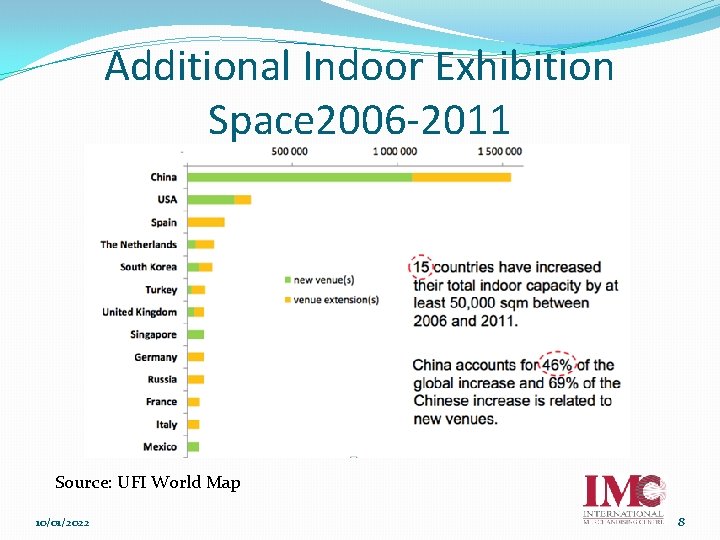 Additional Indoor Exhibition Space 2006 -2011 Source: UFI World Map 10/01/2022 8 