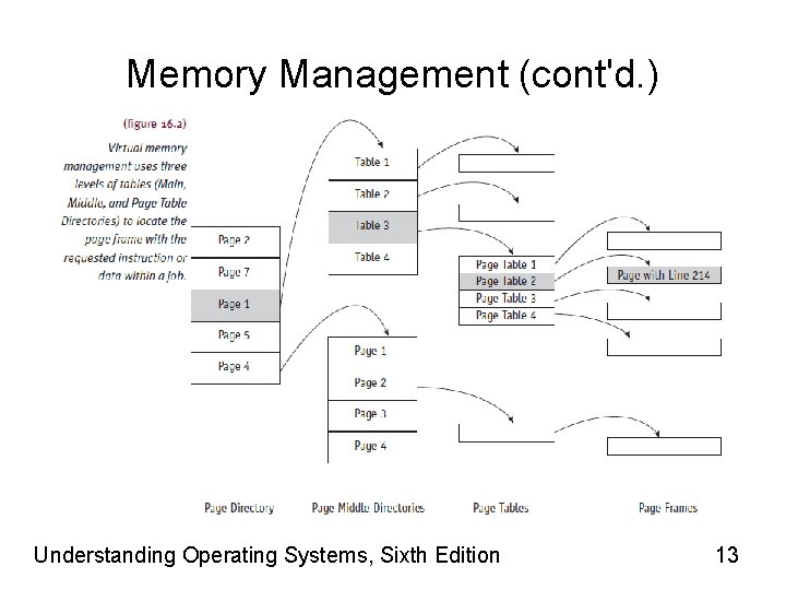 Memory Management (cont'd. ) Understanding Operating Systems, Sixth Edition 13 
