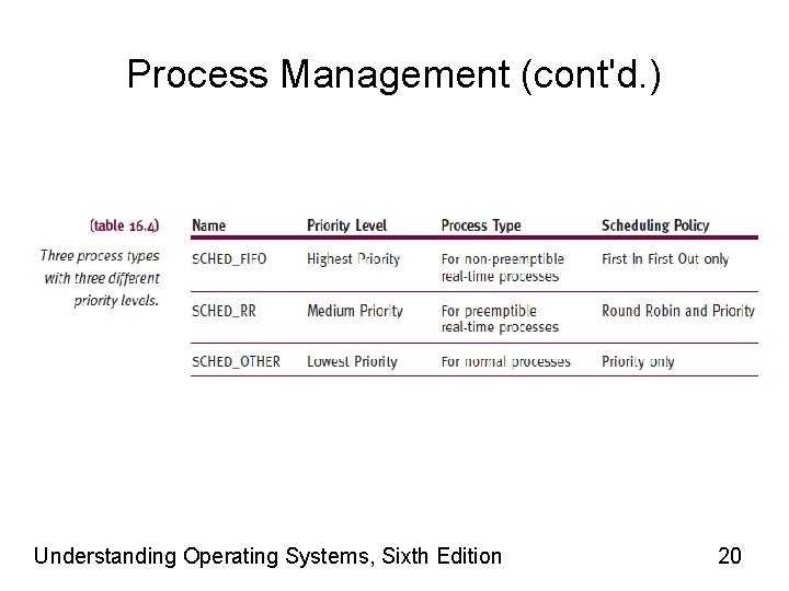 Process Management (cont'd. ) Understanding Operating Systems, Sixth Edition 20 