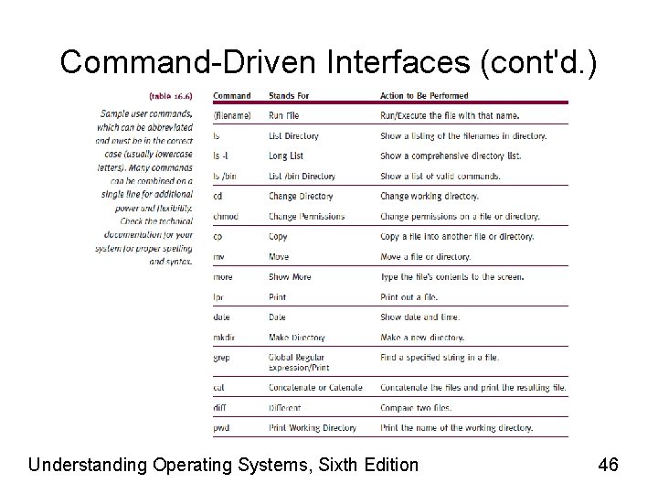 Command-Driven Interfaces (cont'd. ) Understanding Operating Systems, Sixth Edition 46 