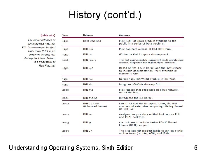 History (cont'd. ) Understanding Operating Systems, Sixth Edition 6 