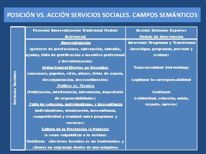POSICIÓN VS. ACCIÓN SERVICIOS SOCIALES. CAMPOS SEMÁNTICOS Posición: Burocratización Tradicional Modelo Acción: Sistemas Expertos