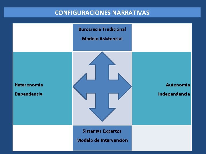 CONFIGURACIONES NARRATIVAS Burocracia Tradicional Modelo Asistencial Heteronomía Autonomía Dependencia Independencia Sistemas Expertos Modelo de