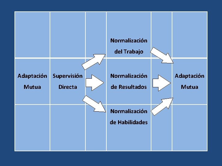 Normalización del Trabajo Adaptación Supervisión Mutua Directa Normalización Adaptación de Resultados Mutua Normalización de