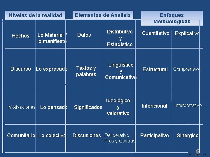 Niveles de la realidad Hechos Lo Material / lo manifiesto Elementos de Análisis Distributivo