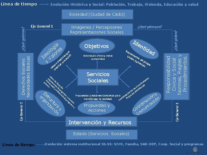 Línea de tiempo Evolución Histórica y Social: Población, Trabajo, Vivienda, Educación y salud ía