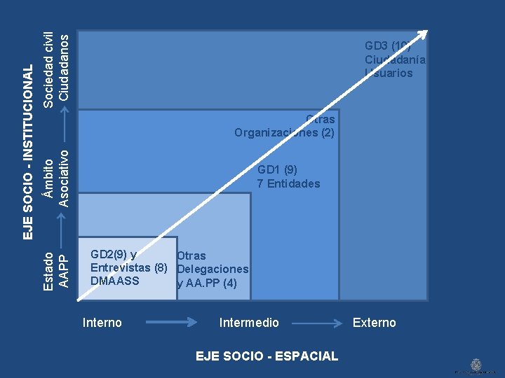 Sociedad civil Ciudadanos Ámbito Asociativo Otras Organizaciones (2) Estado AAPP EJE SOCIO - INSTITUCIONAL