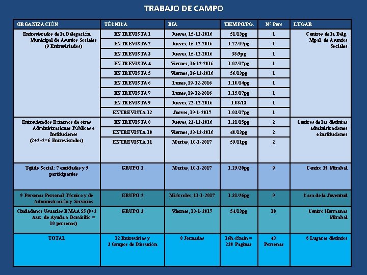 TRABAJO DE CAMPO ORGANIZACIÓN Entrevistados de la Delegación Municipal de Asuntos Sociales (9 Entrevistados)