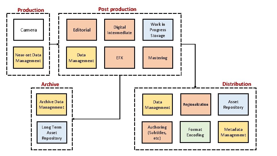 Post production Production Camera Editorial Digital Intermediate Near-set Data Management EFX Work in Progress