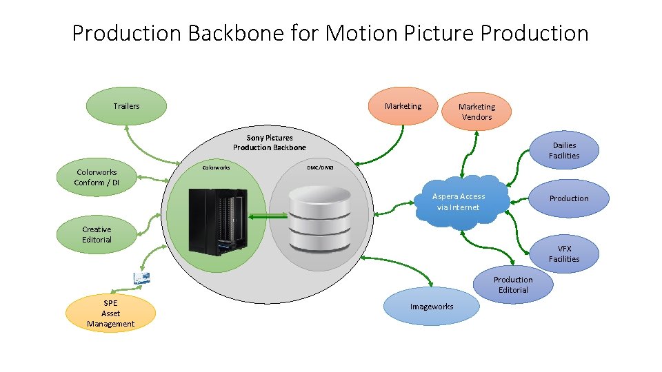 Production Backbone for Motion Picture Production Trailers Marketing Vendors Sony Pictures Production Backbone Colorworks
