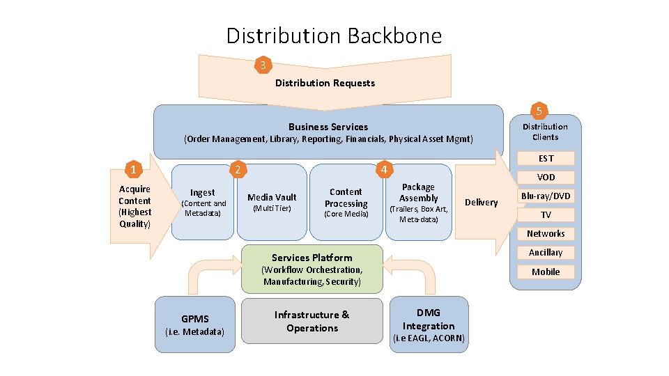 Distribution Backbone Conceptual Overview Distribution Backbone 3 Distribution Requests 5 Business Services (Order Management,