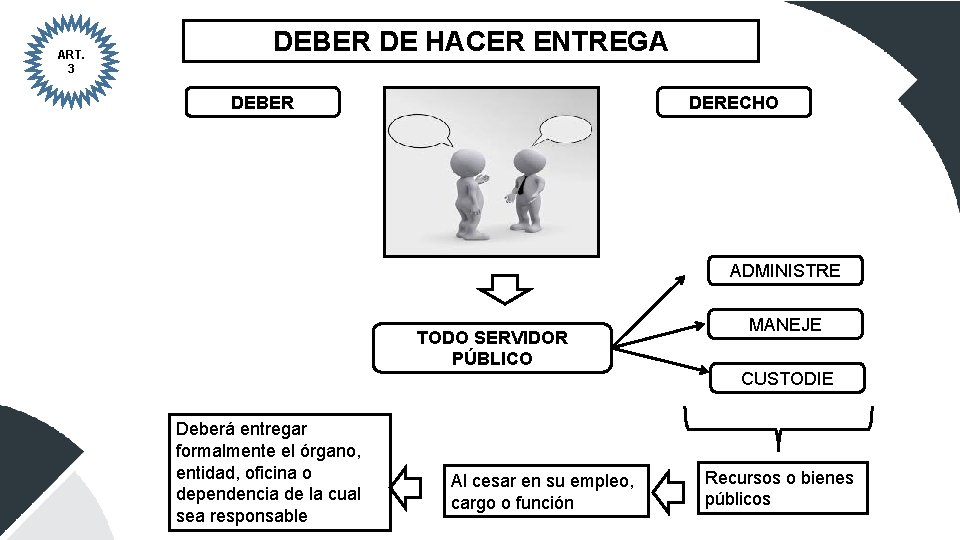 ART. 3 DEBER DE HACER ENTREGA DEBER DERECHO ADMINISTRE TODO SERVIDOR PÚBLICO Deberá entregar