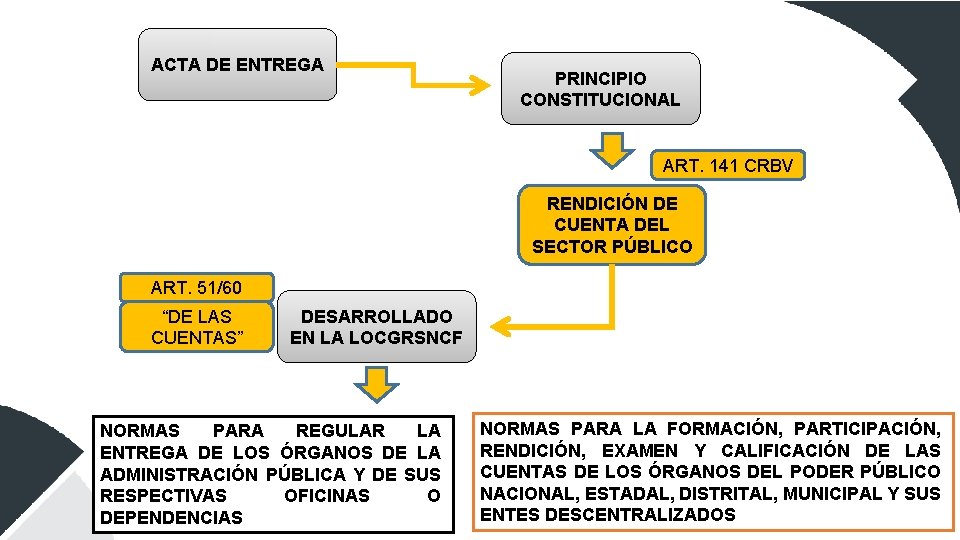 ACTA DE ENTREGA PRINCIPIO CONSTITUCIONAL ART. 141 CRBV RENDICIÓN DE CUENTA DEL SECTOR PÚBLICO