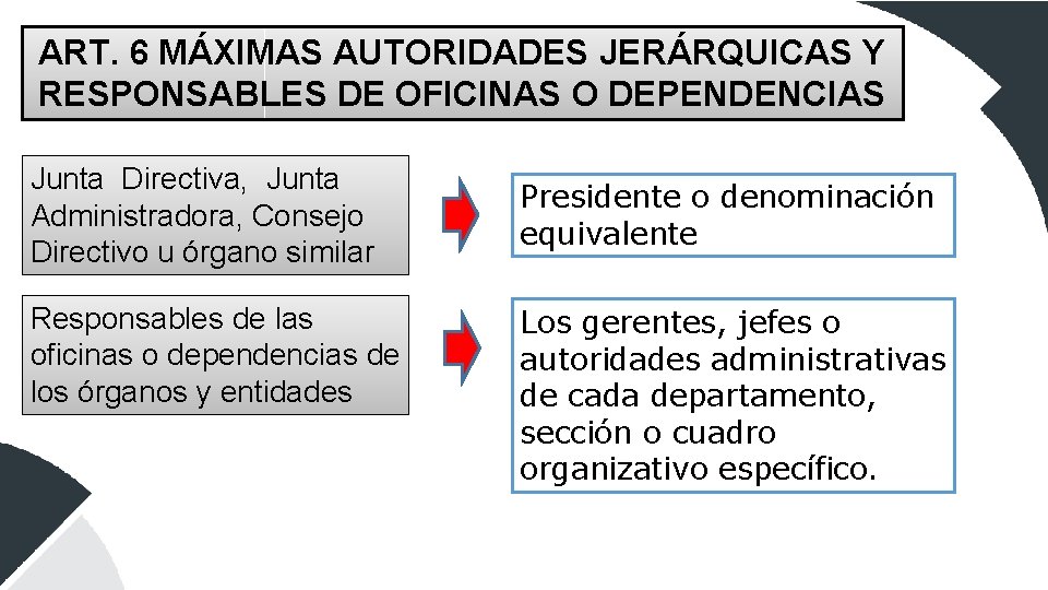 ART. 6 MÁXIMAS AUTORIDADES JERÁRQUICAS Y RESPONSABLES DE OFICINAS O DEPENDENCIAS Junta Directiva, Junta