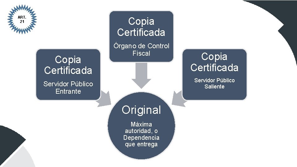 ART. 21 Copia Certificada Órgano de Control Fiscal Copia Certificada Servidor Público Saliente Servidor