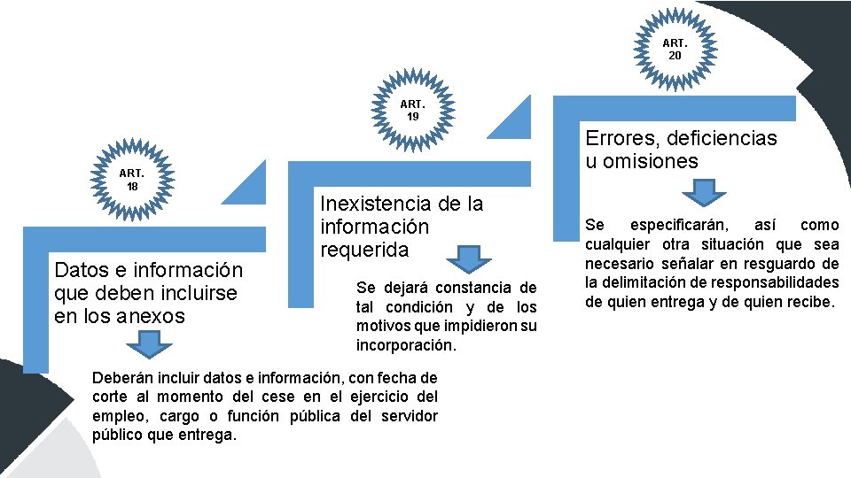 ART. 20 ART. 19 ART. 18 Datos e información que deben incluirse en los