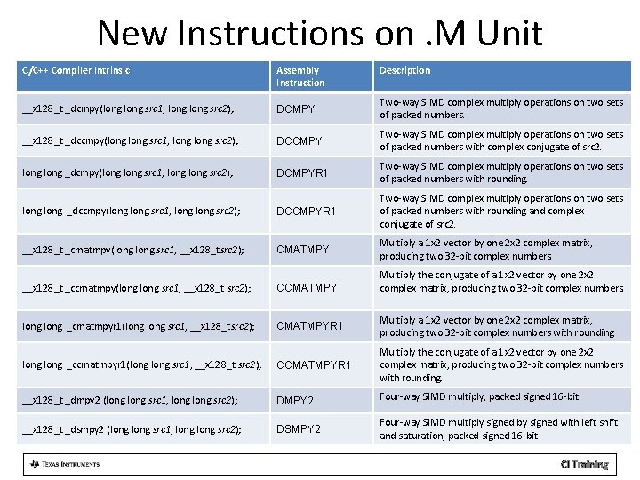 New Instructions on. M Unit C/C++ Compiler Intrinsic Assembly Instruction Description __x 128_t _dcmpy(long