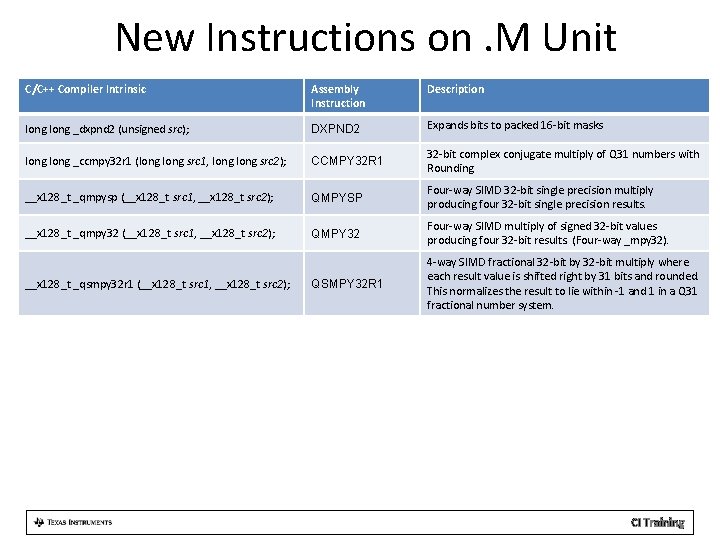 New Instructions on. M Unit C/C++ Compiler Intrinsic Assembly Instruction Description long _dxpnd 2