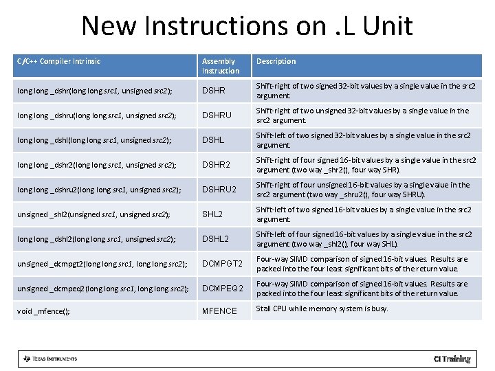 New Instructions on. L Unit C/C++ Compiler Intrinsic Assembly Instruction Description long _dshr(long src