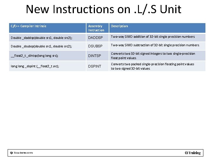 New Instructions on. L/. S Unit C/C++ Compiler Intrinsic Assembly Instruction Description Double _daddsp(double