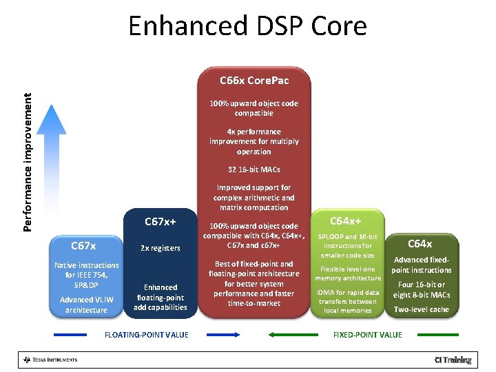 Enhanced DSP Core Performance improvement C 66 x Core. Pac 100% upward object code