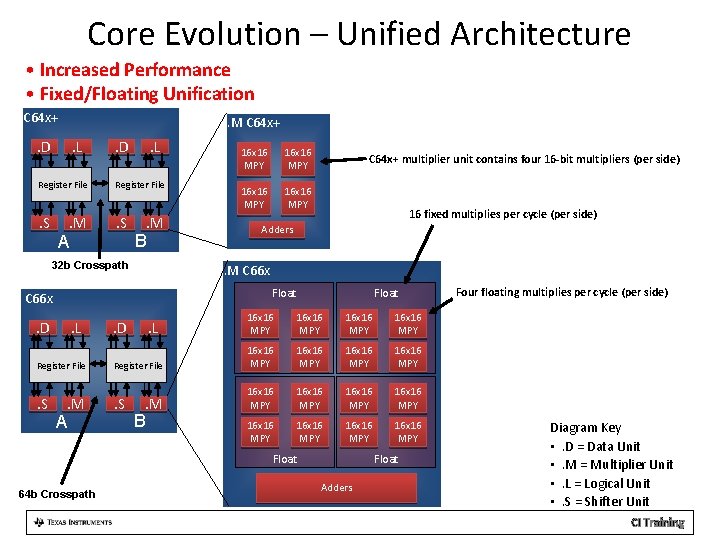 Core Evolution – Unified Architecture • Increased Performance • Fixed/Floating Unification C 64 x+