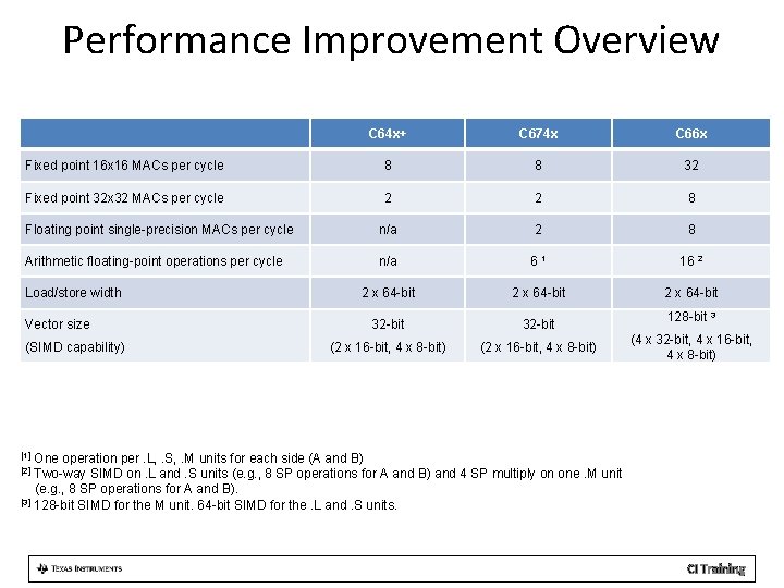 Performance Improvement Overview C 64 x+ C 674 x C 66 x Fixed point