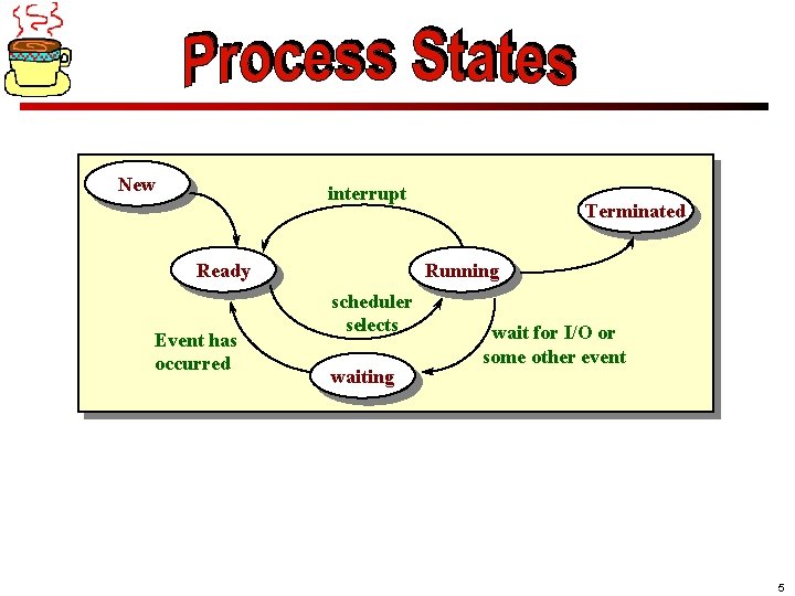 New interrupt Ready Event has occurred Terminated Running scheduler selects waiting wait for I/O