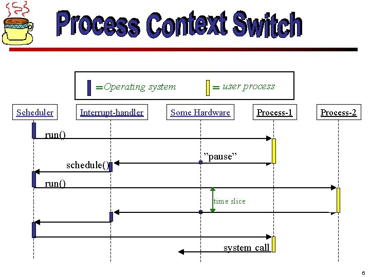 = Operating system Scheduler Interrupt-handler = user process Some Hardware Process-1 Process-2 run() schedule()