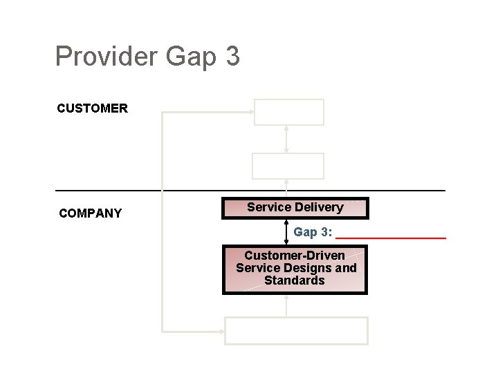 Provider Gap 3 CUSTOMER COMPANY Service Delivery Gap 3: ________ Customer-Driven Service Designs and