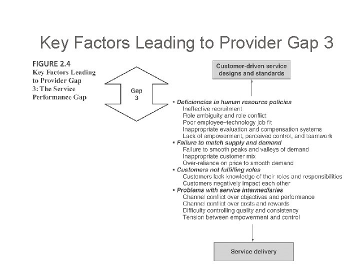 Key Factors Leading to Provider Gap 3 