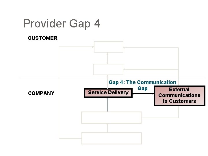 Provider Gap 4 CUSTOMER COMPANY Gap 4: The Communication Gap External Service Delivery Communications