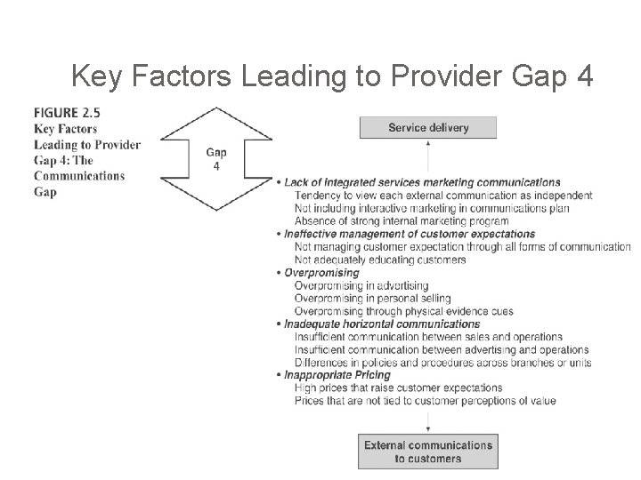 Key Factors Leading to Provider Gap 4 