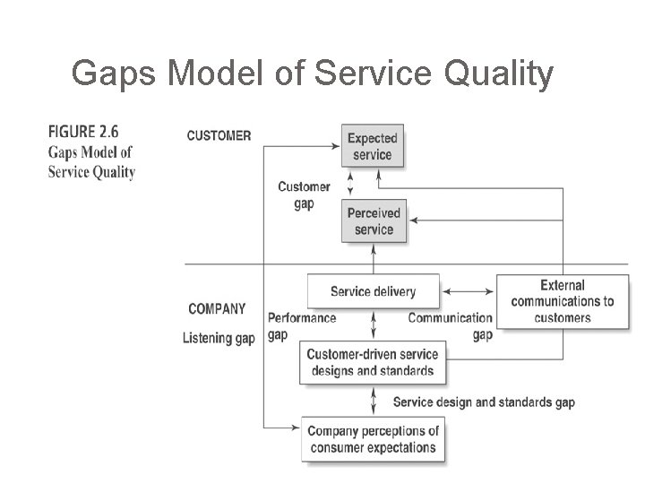 Gaps Model of Service Quality 
