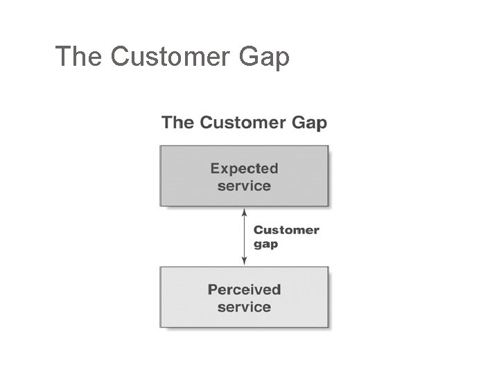 The Customer Gap 