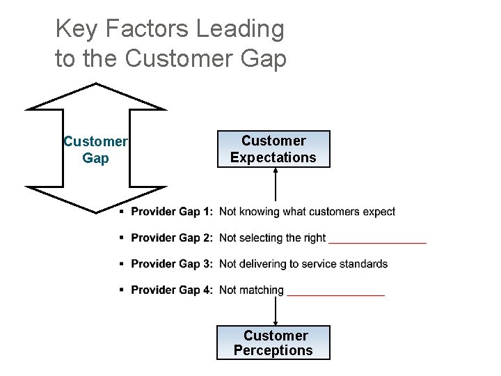 Key Factors Leading to the Customer Gap Customer Expectations Customer Perceptions 