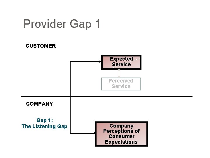 Provider Gap 1 CUSTOMER Expected Service Perceived Service COMPANY Gap 1: The Listening Gap
