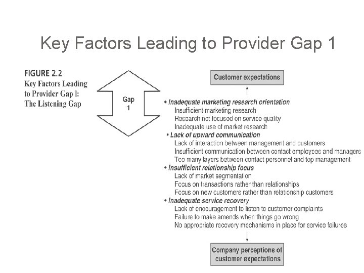 Key Factors Leading to Provider Gap 1 