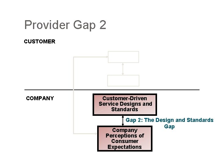 Provider Gap 2 CUSTOMER COMPANY Customer-Driven Service Designs and Standards Gap 2: The Design