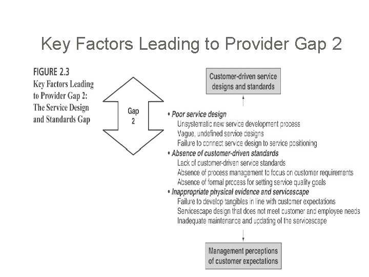 Key Factors Leading to Provider Gap 2 