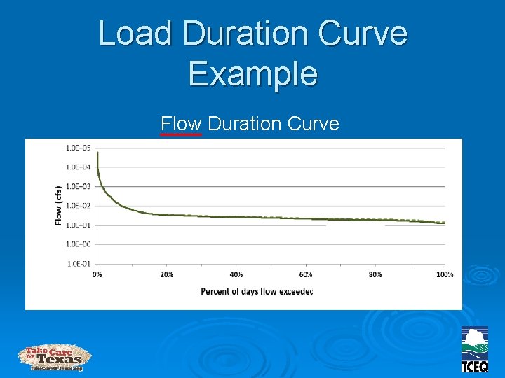 Load Duration Curve Example Flow Duration Curve 